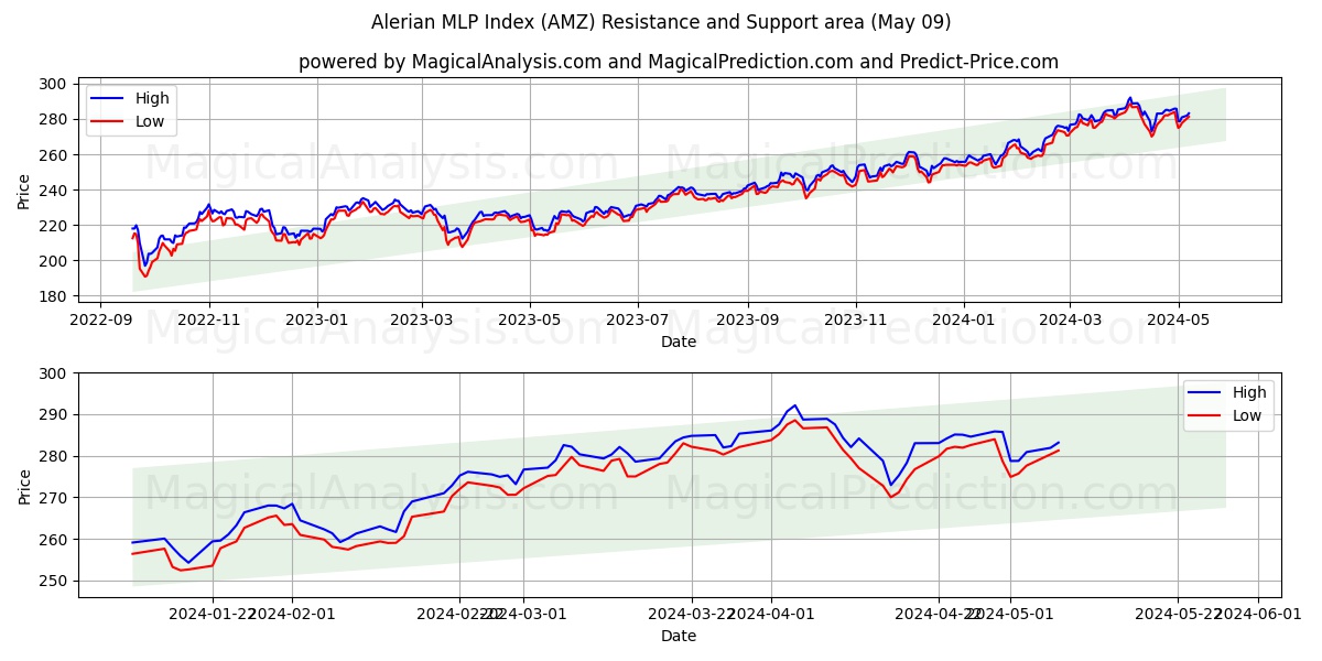 Alerian MLP Index (AMZ) price movement in the coming days